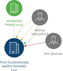 První krušnohorská realitní kancelář, s.r.o., IČO: 47310979: vizualizace vztahů osob a společností