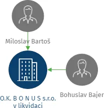 O.K. B O N U S s.r.o. v likvidaci, IČO: 47310375: vizualizace vztahů osob a společností
