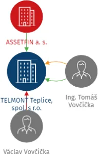 TELMONT Teplice, spol. s r.o., IČO: 47308460: vizualizace vztahů osob a společností