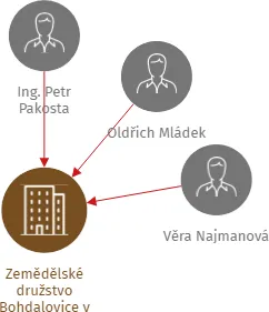 Zemědělské družstvo Bohdalovice v likvidaci, IČO: 47307455: vizualizace vztahů osob a společností