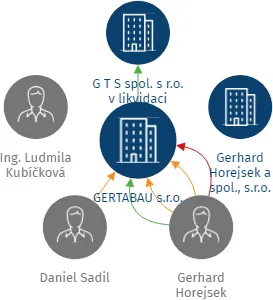 GERTABAU s.r.o., IČO: 47306386: vizualizace vztahů osob a společností