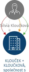 KLOUČEK + KLOUČKOVÁ, společnost s ručením omezeným - v likvidaci, IČO: 47450151: vizualizace vztahů osob a společností