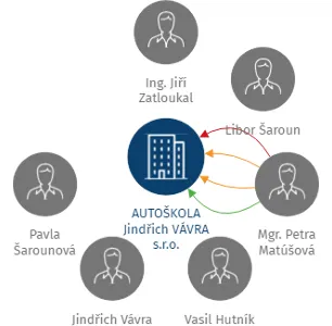 AUTOŠKOLA Jindřich VÁVRA s.r.o., IČO: 47450762: vizualizace vztahů osob a společností