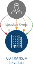 Vizualizace vztahů osob a společností - CD TRANS, v likvidaci