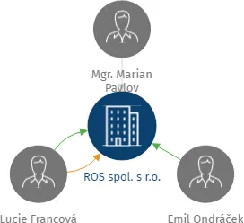 ROS spol. s r.o., IČO: 47471841: vizualizace vztahů osob a společností