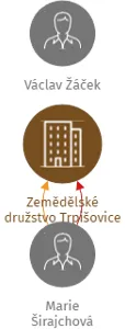 Zemědělské družstvo Trpišovice, IČO: 47452897: vizualizace vztahů osob a společností