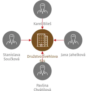 Družstvo Švehlova 624, IČO: 47468971: vizualizace vztahů osob a společností