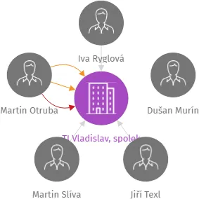 TJ Vladislav, spolek, IČO: 47443871: vizualizace vztahů osob a společností