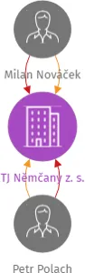TJ Němčany z. s., IČO: 47409894: vizualizace vztahů osob a společností