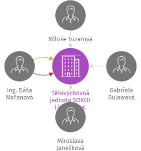 Vizualizace vztahů osob a společností - Tělovýchovná jednota SOKOL Lipnice, z.s.