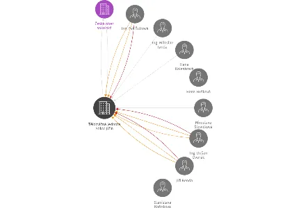 Tělocvičná jednota Sokol Jičín, IČO: 47477351: vizualizace vztahů osob a společností