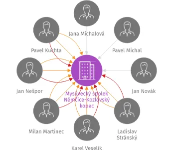Myslivecký spolek Němčice-Kozlovský kopec, IČO: 47499052: vizualizace vztahů osob a společností