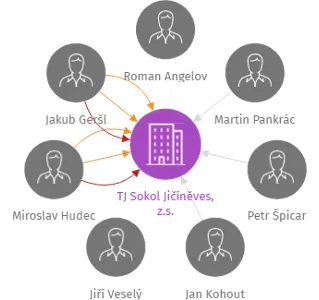 TJ Sokol Jičíněves, z.s., IČO: 47475196: vizualizace vztahů osob a společností