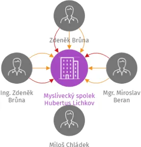 Myslivecký spolek Hubertus Lichkov, IČO: 47498820: vizualizace vztahů osob a společností