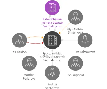 Sportovní klub Kuželky TJ Spartak Vrchlabí, z. s., IČO: 47462302: vizualizace vztahů osob a společností