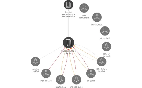 Nadace Paseka v likvidaci, IČO: 47491825: vizualizace vztahů osob a společností