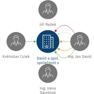 David a spol. společnost s ručením omezeným, v likvidaci, IČO: 47473924: vizualizace vztahů osob a společností