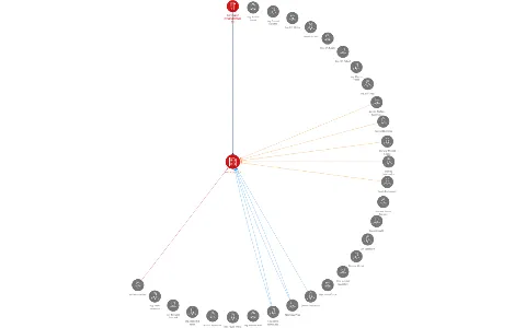 AWT ROSCO a.s., IČO: 47473070: vizualizace vztahů osob a společností