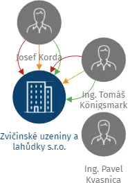 Zvičinské uzeniny a lahůdky s.r.o., IČO: 47471450: vizualizace vztahů osob a společností