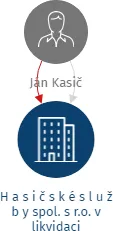 H a s i č s k é s l u ž b y spol. s r.o. v likvidaci, IČO: 47470836: vizualizace vztahů osob a společností