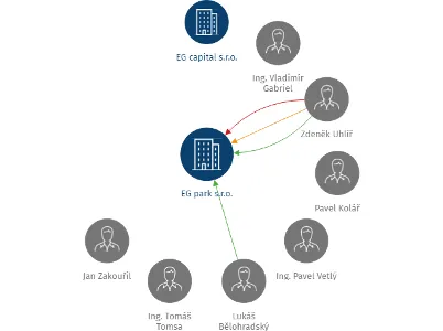 EG park s.r.o., IČO: 47470712: vizualizace vztahů osob a společností