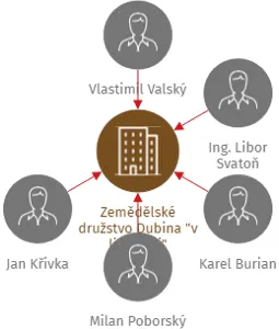 Zemědělské družstvo Dubina