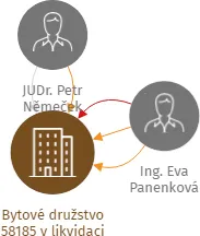 Bytové družstvo 58185 v likvidaci, IČO: 47468955: vizualizace vztahů osob a společností