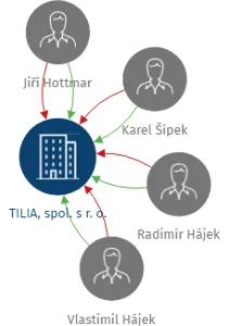 TILIA, spol. s r. o., IČO: 47455055: vizualizace vztahů osob a společností