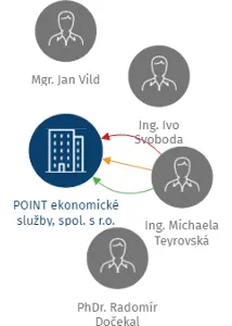 POINT ekonomické služby, spol. s r.o., IČO: 47455047: vizualizace vztahů osob a společností