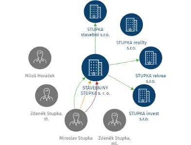 STAVEBNINY STUPKA s. r. o., IČO: 47455012: vizualizace vztahů osob a společností