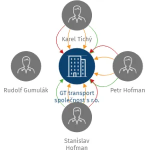 GT transport společnost s r.o., IČO: 47454997: vizualizace vztahů osob a společností