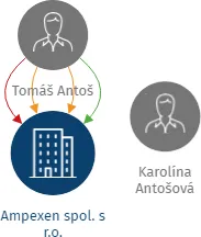 Vizualizace vztahů osob a společností - Ampexen spol. s r.o.
