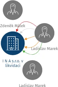 I N A s.r.o. v likvidaci, IČO: 47454067: vizualizace vztahů osob a společností