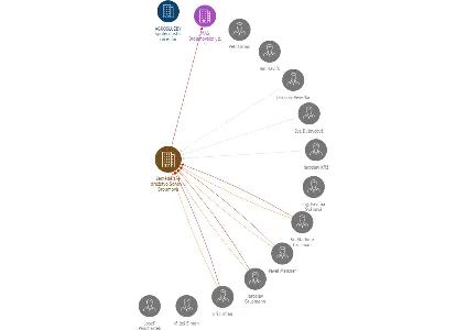 Zemědělské družstvo Šonov u Broumova, IČO: 47452901: vizualizace vztahů osob a společností
