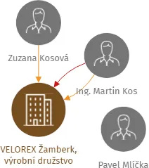 VELOREX Žamberk, výrobní družstvo, IČO: 47452552: vizualizace vztahů osob a společností