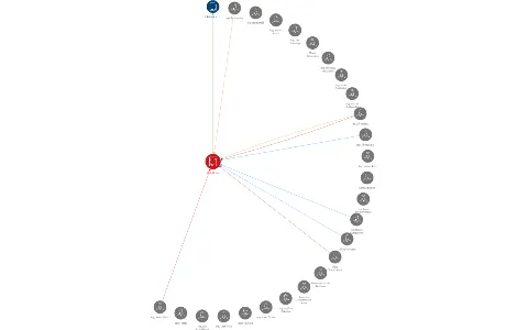 VEMAS a.s., IČO: 47452463: vizualizace vztahů osob a společností