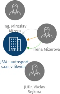 JSM - autosport, s.r.o. v likvidaci, IČO: 47450592: vizualizace vztahů osob a společností