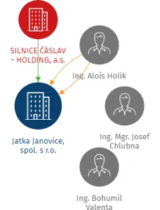 Jatka Janovice, spol. s r.o., IČO: 47450380: vizualizace vztahů osob a společností