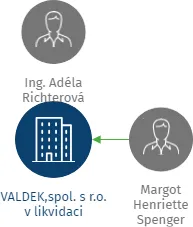 VALDEK,spol. s r.o. v likvidaci, IČO: 47537485: vizualizace vztahů osob a společností