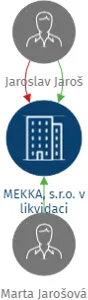MEKKA, s.r.o. v likvidaci, IČO: 47544252: vizualizace vztahů osob a společností