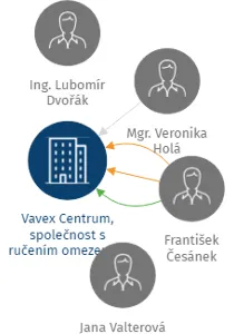 Vavex Centrum, společnost s ručením omezeným v likvidaci, IČO: 47547944: vizualizace vztahů osob a společností