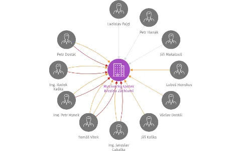 Myslivecký spolek Březina Záchlumí, IČO: 47500182: vizualizace vztahů osob a společností
