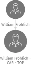 William Fröhlich - CAR - TOP, IČO: 47518961: vizualizace vztahů osob a společností