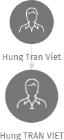 Hung TRAN VIET, IČO: 47590904: vizualizace vztahů osob a společností
