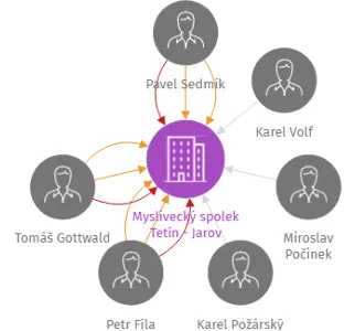 Myslivecký spolek Tetín - Jarov, IČO: 47511800: vizualizace vztahů osob a společností