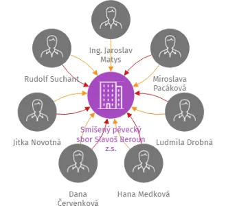 Smíšený pěvecký sbor Slavoš Beroun z.s., IČO: 47513250: vizualizace vztahů osob a společností