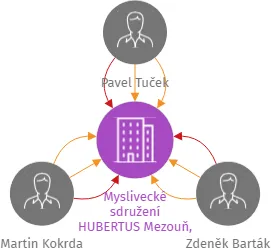 Myslivecké sdružení HUBERTUS Mezouň, z.s., IČO: 47512393: vizualizace vztahů osob a společností