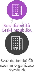 Svaz diabetiků ČR územní organizace Nymburk dobr.pomoc obč.postiž. diabetem, IČO: 47530898: vizualizace vztahů osob a společností