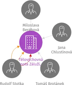 Tělovýchovná jednota Záluží, z.s., IČO: 47510846: vizualizace vztahů osob a společností