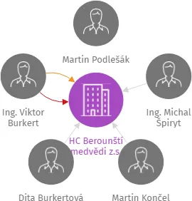 HC Berounští medvědi z.s., IČO: 47513071: vizualizace vztahů osob a společností